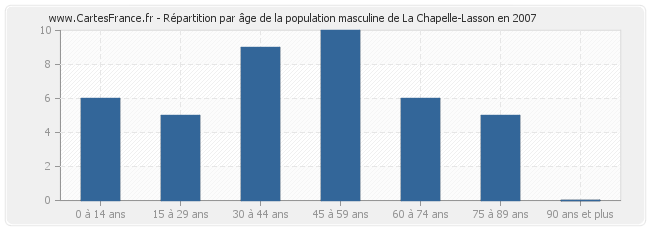 Répartition par âge de la population masculine de La Chapelle-Lasson en 2007